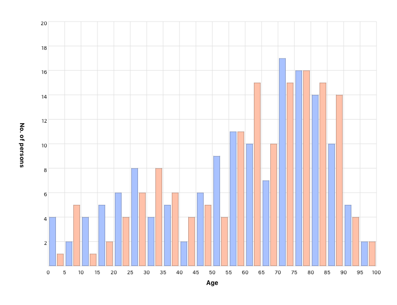 Person’s age