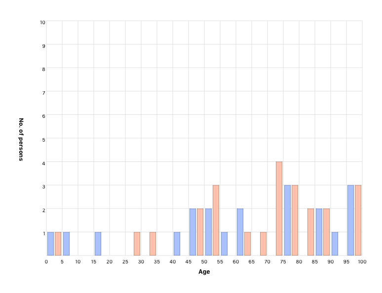 Living person’s age