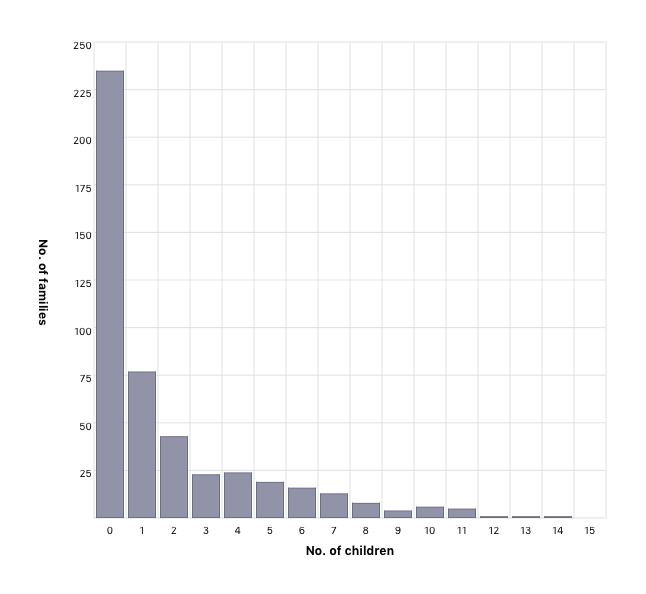 Children per family