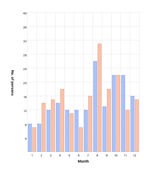 Month of death