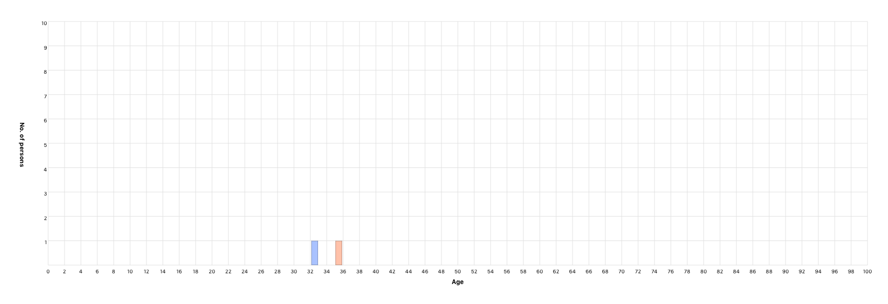 Age at divorce