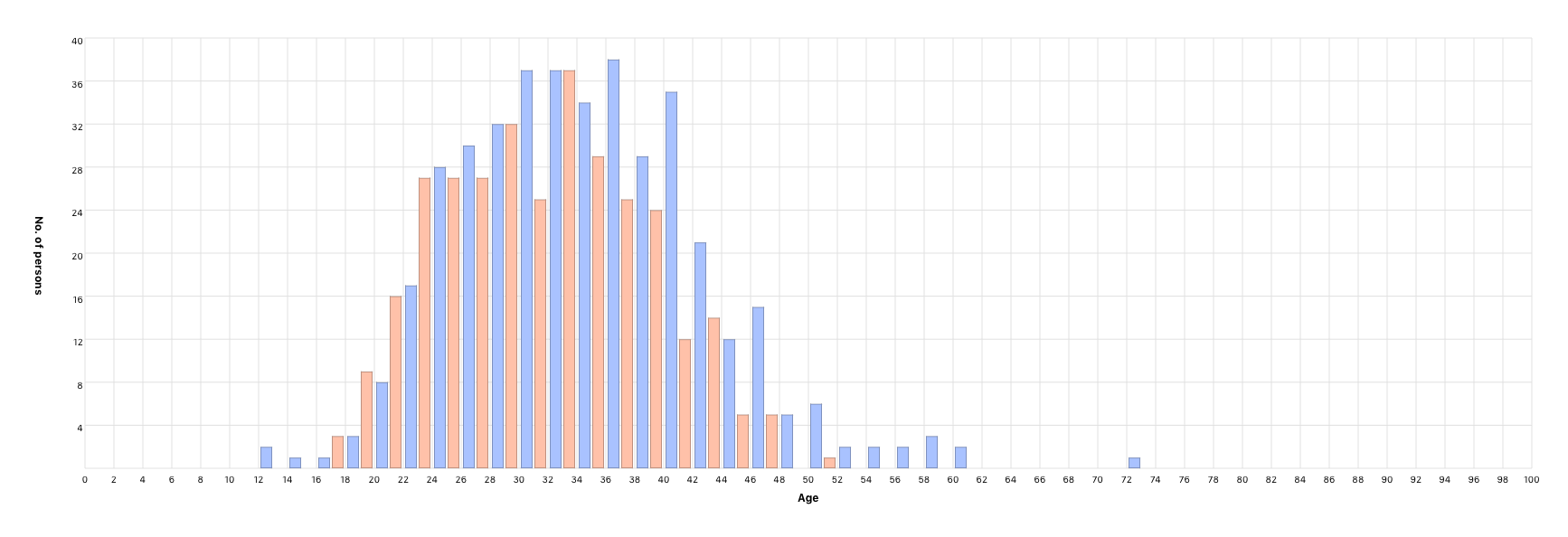Parents’ age at children’s birth