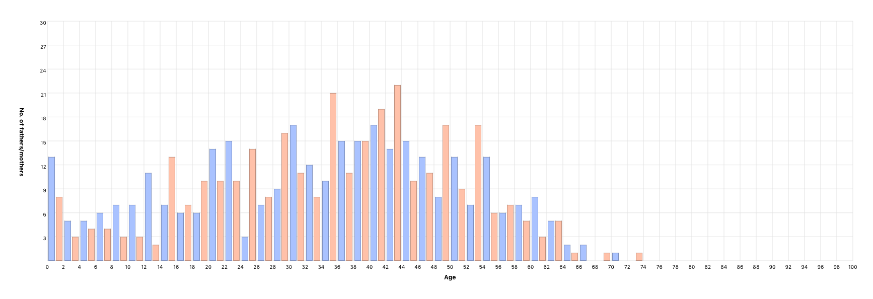 Children’s age at parents’ death