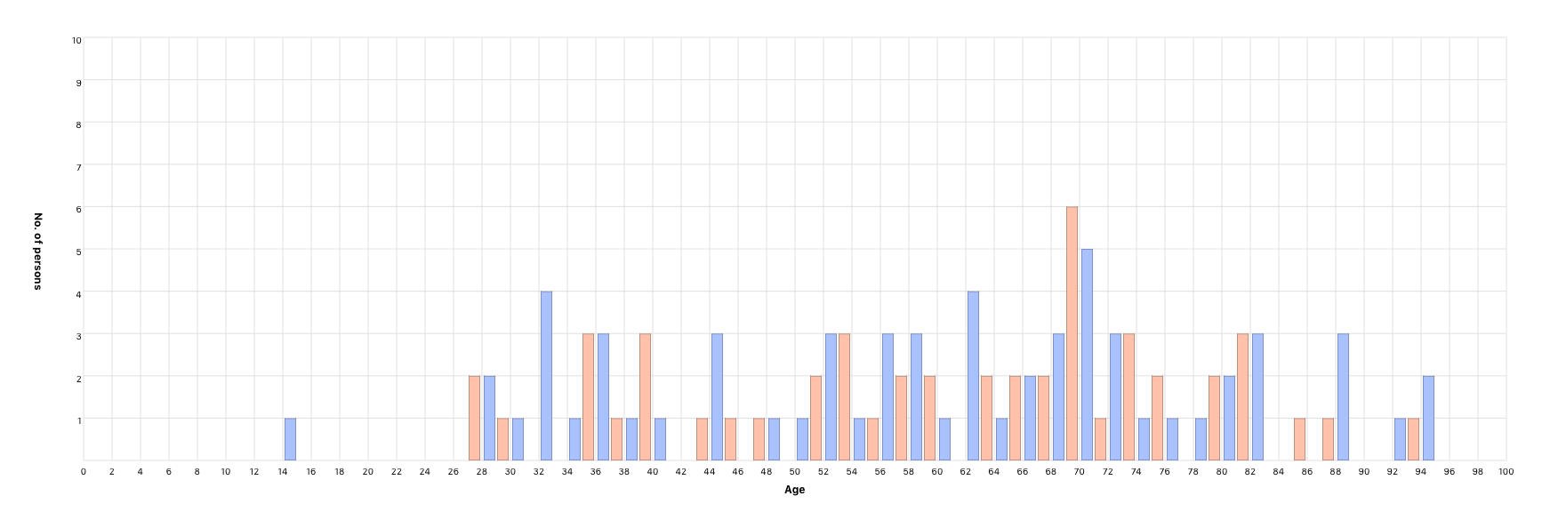 Person’s age at partner’s death
