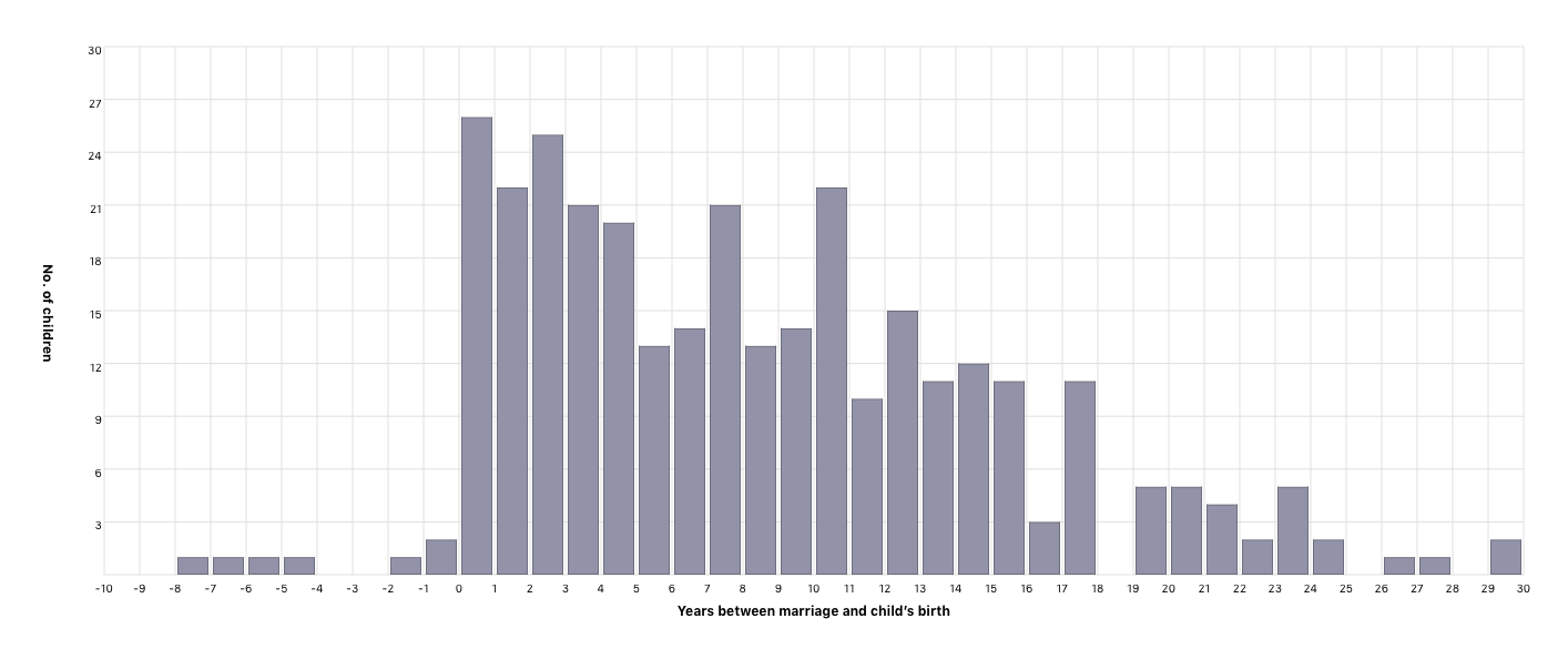 Years between marriage and child’s birth
