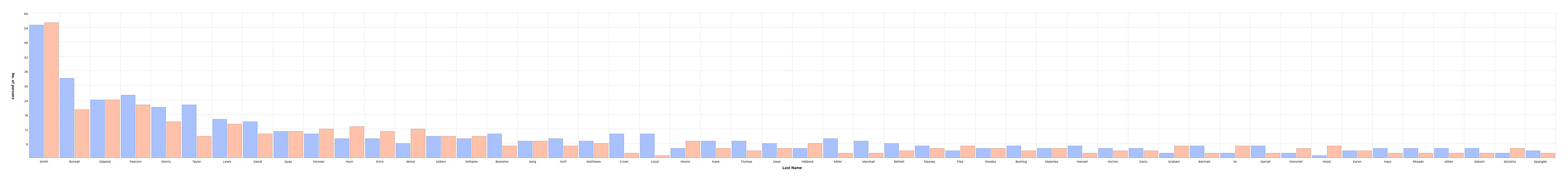 Name Distribution