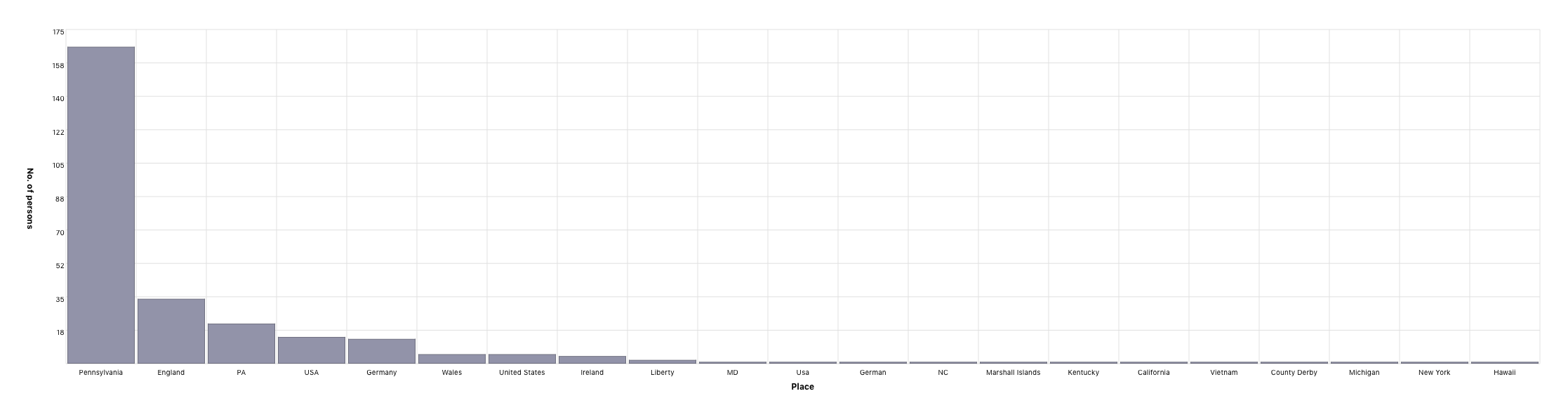 Country of birth
