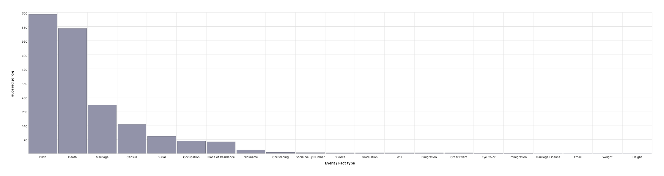 Event & Fact types