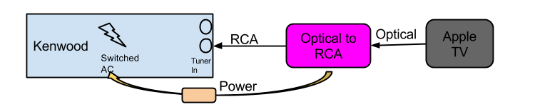 Kenwood to Optical AppleTV